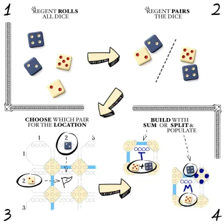 Diagram of a Rolling Fiefdoms turn: the Regent rolls all dice, pairs the dice, players choose which pair is the Location, then build with Sum or Split and populate.